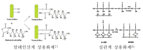 말레인산계 및 실란계 상용화제 반응 모식도