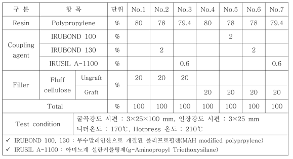셀룰로오스-폴리프로필렌 복합재 제조 배합조건
