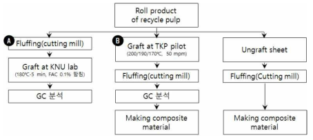태경포리마 roll to roll 방식으로 기상 그라프트 처리 된 fluff 셀룰로오스 섬유의 효율 검증을 위한 테스트 모식도