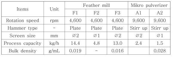 Feather mill과 Mikro pulverizer의 분쇄 테스트 결과