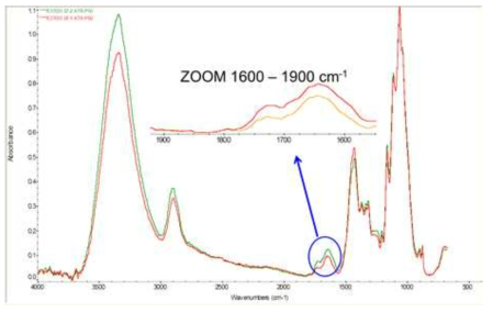 Example of spectra of two grafted samples under different process parameters