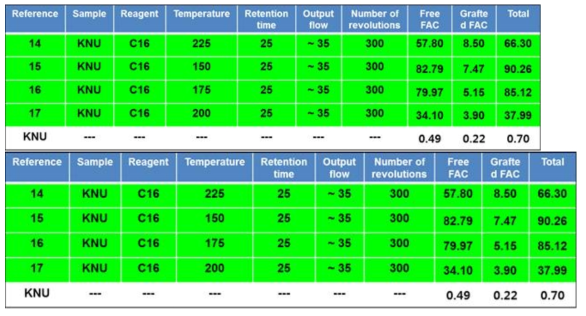 Summary of results obtained for KNU grafted samples.