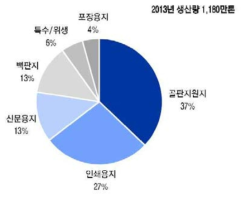 2013년 국내 제지 생산량 비중