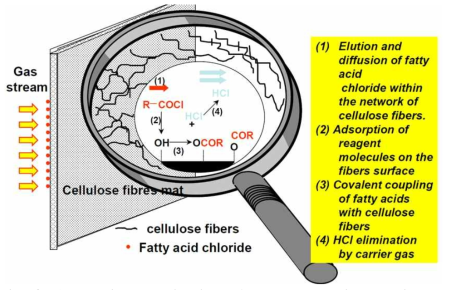 A practical application of chromatogenic chemistry