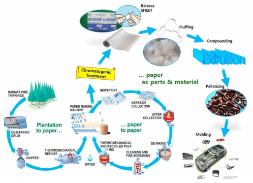 부품소재 전처리 공정으로 진화하는 신문지 제조 산업의 전략