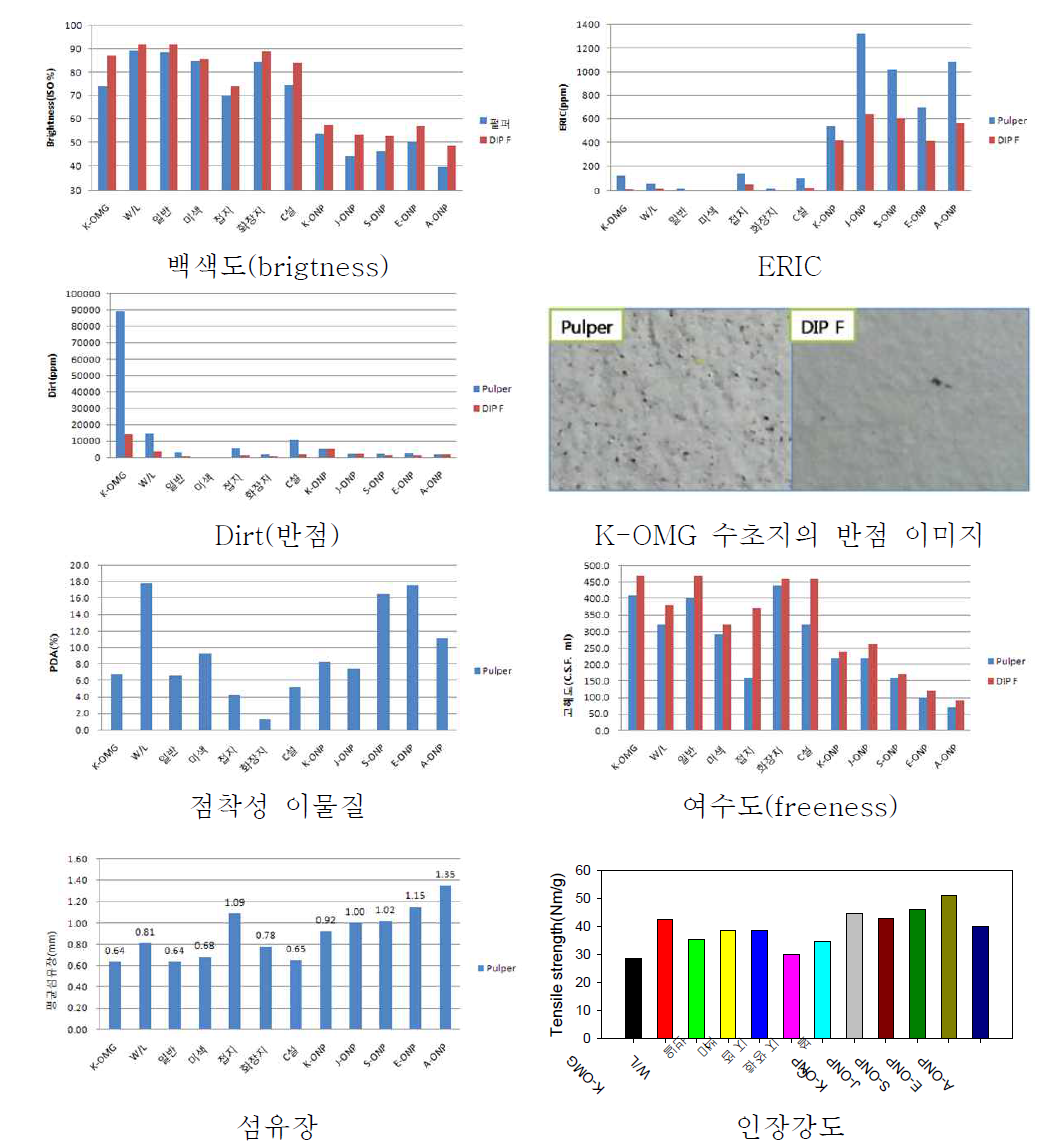 공시재료 DIP 원료 12종의 물성분석 결과