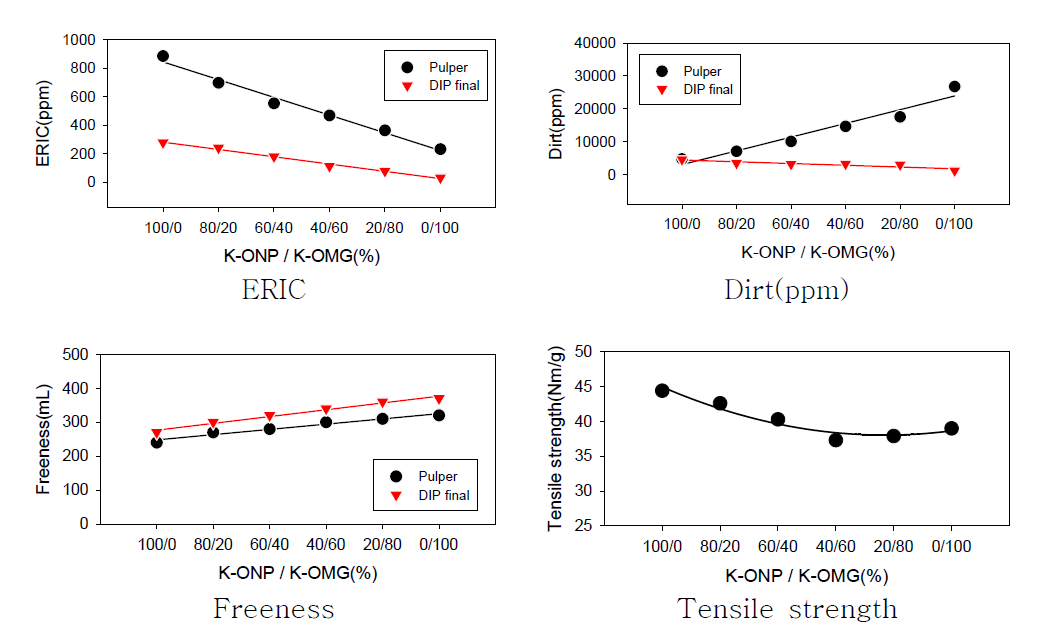 K-OMG와 K-ONP의 원료 배합 조성에 따른 물성 분석