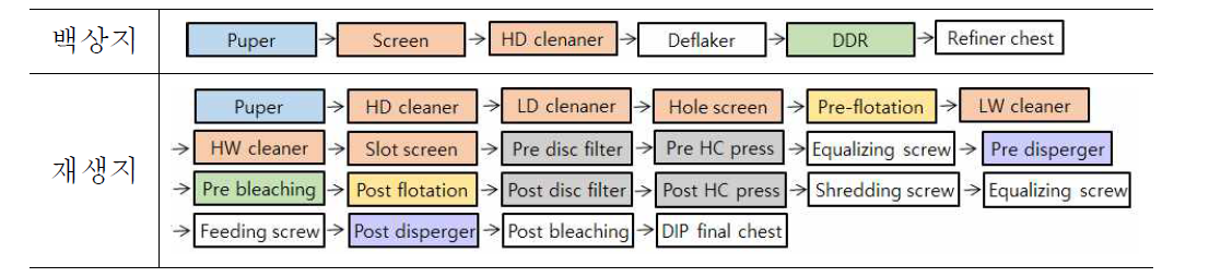 천연펄프와 DIP 펄프 원료의 생산공정