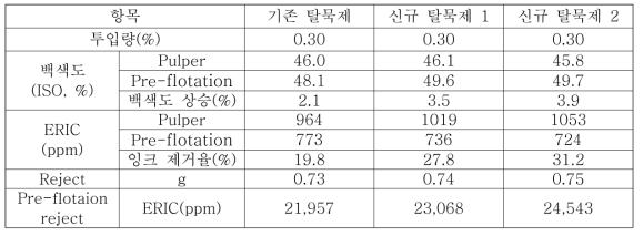 저급 원료(K-ONP) 적용에 따른 지방산 탈묵제의 lab-scale 실험결과