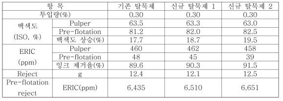 고급 원료(K-OMG) 적용에 따른 지방산 탈묵제의 lab-scale 실험결과