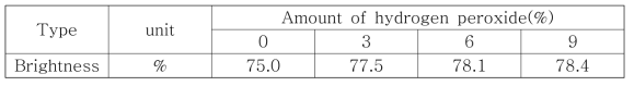 Lab-scale의 과산화수소 표백제 첨가에 따른 백색도 변화