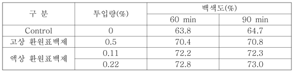 표백제 종류에 따른 DIP 지료 패드의 백색도