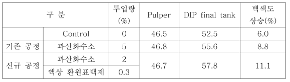 액상 환원표백제 mill trial 적용에 따른 백색도