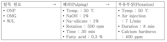 DIP 원료 3종의 lab-scale 탈묵실험 조건