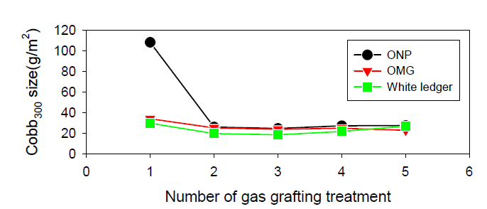 기상 그라프트 반복처리에 따른 DIP 원료별 Cobb 사이즈도