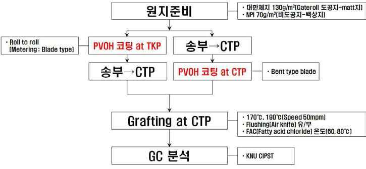 코터 종류 따른 기상 그라프트 반응 효율 검증을 위한 테스트 모식도