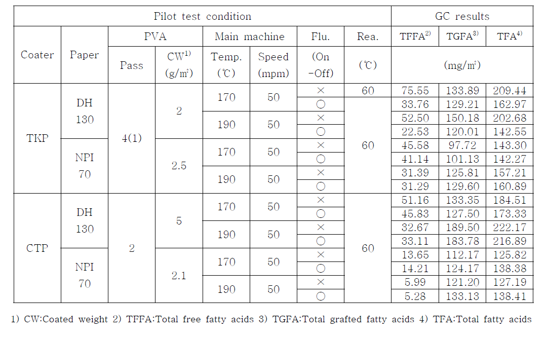 각 폴리비닐알코올 코팅 조건에 따른 그라프트 반응 효율 GC 정량분석