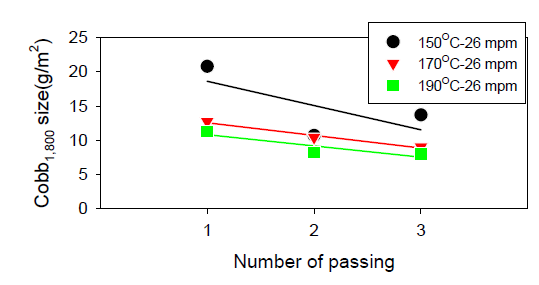 기상 그라프트 반복 처리에 따른 Cobb 사이즈도