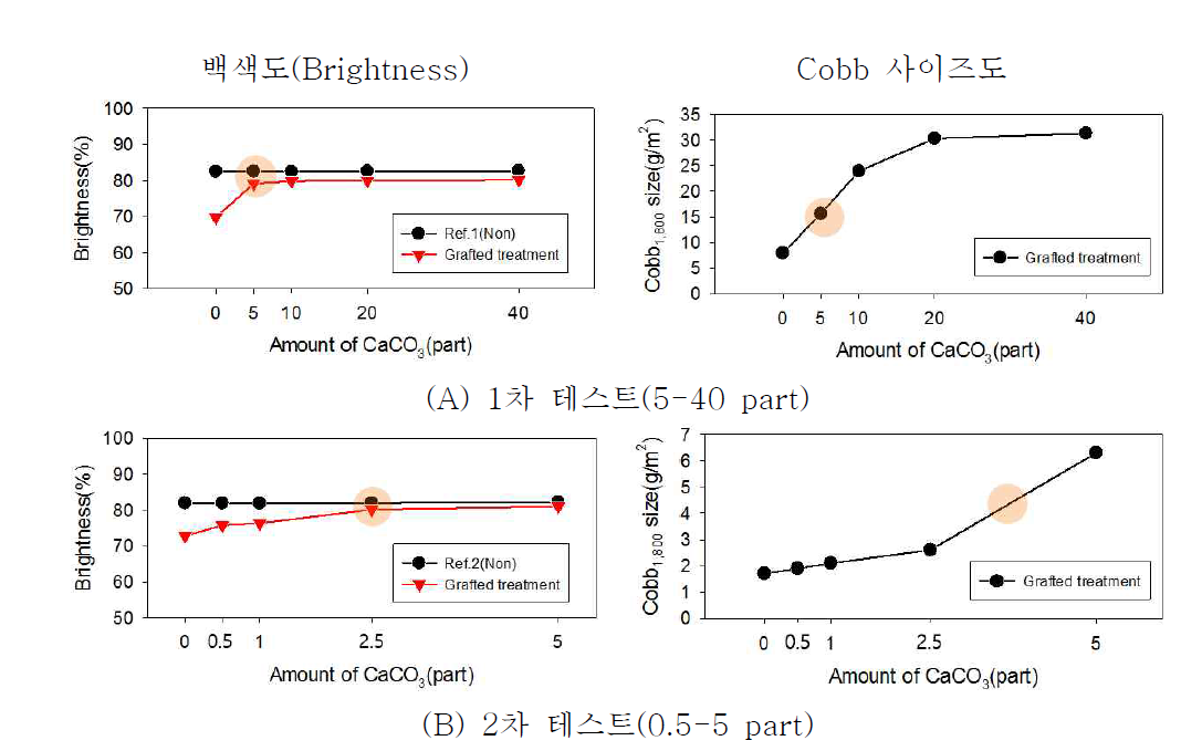 탄산칼슘 적용량에 따른 백색도 및 Cobb 사이즈도