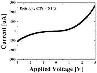 Zinc nitrate hydrate Precursor를 사용하여 200도에서 제작된 ZnO 박막의 Current-Voltage (I-V) 그래프.