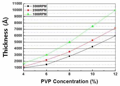 Spin 속도 및 PVP 농도에 따른 PVP절연체의 박막 두께 분석