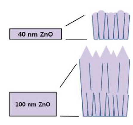 두께에 따라 다른 ZnO 박막 의 결정성 모식도