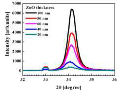 두께에 따른 ZnO 박막의 X-ray Diffraction(XRD) 분석