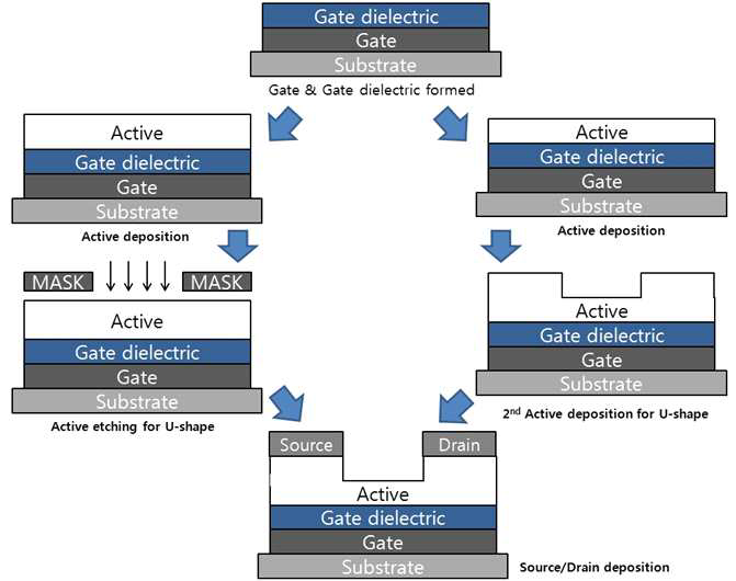 새로운 구조 (U-shape active)의 ZnO TFT 제작 공정 순서도.