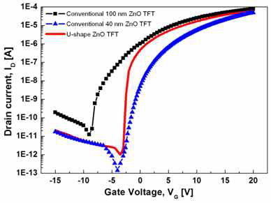 통상적인 40 nm 및 100 nm 두께의 ZnO 바텀게이트 구조와 새로 운 구조(U-shape active)의 전달특성 (Vgs - Ids) 그래프.