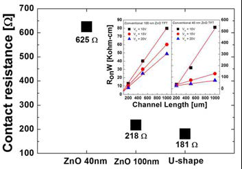 통상적인 40 nm 및 100 nm 두께의 ZnO 바텀게이트 구조와 새로 운 구조의 접촉 저항 특성.