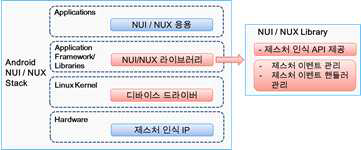 NUI/NUX Android 구조