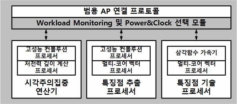 3차년도 물체인식 IP의 구조