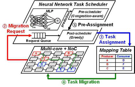 뉴럴 네트워크 기반 Workload 배분 스케쥴러 블록 다이어그램