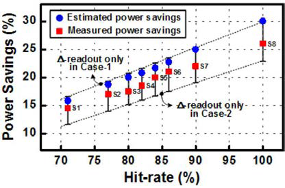 Hit-rate에 따른 Power savings