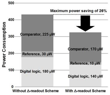 제안하는 delta-readout scheme의 측정된 power consumption 그래프