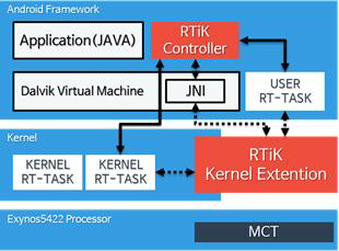 안드로이드를 기반으로 하는 실시간 커널의 기본 구조