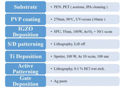 투명 유연 TFT 제작위한 공정 순서도