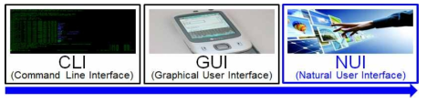 사용자 인터페이스 발전 과정
