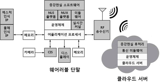 웨어러블 스마트 기기를 위한 UI/UX용 SoC 및 SW 플랫폼