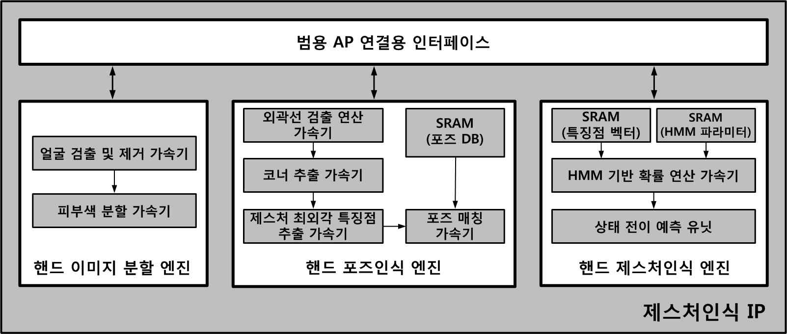 1차년도 제스처인식 IP의 구조