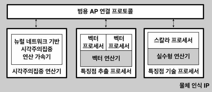 1차년도 물체인식 IP의 구조