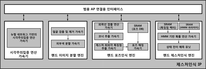 2차년도 제스처 인식 IP의 구조