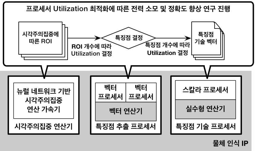 2차년도 물체인식 IP의 구조