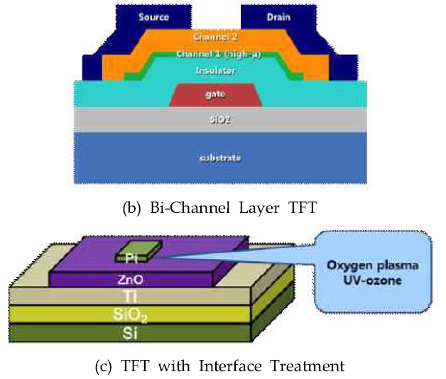 본 연구실에서 제작할 새로운 구조의 Oxide TFTs 구조도