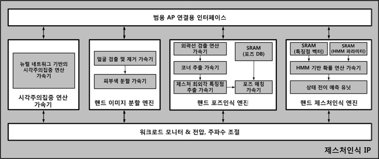 3차년도 제스처 인식 IP의 구조