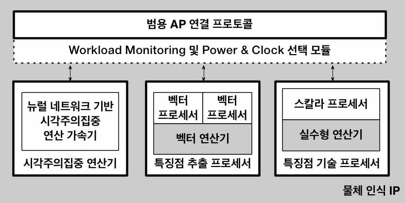 3차년도 물체인식 IP의 구조