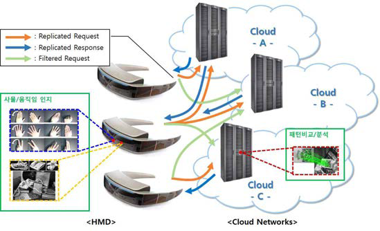 통신 미들웨어 적용 네트워크 구조