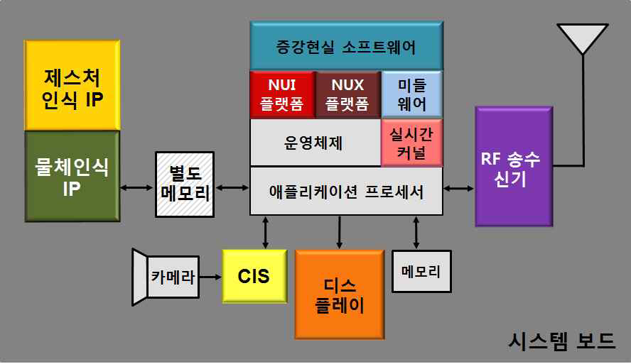 시스템 보드 구성도