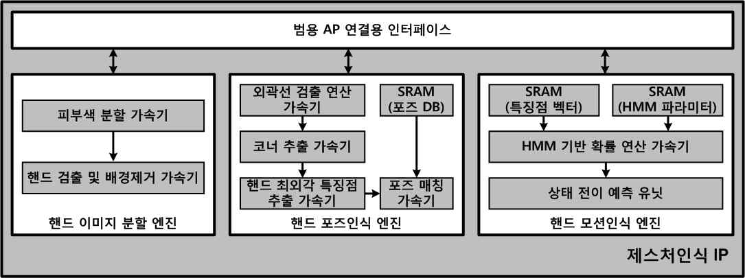 1차년도 제스처인식 IP의 구조