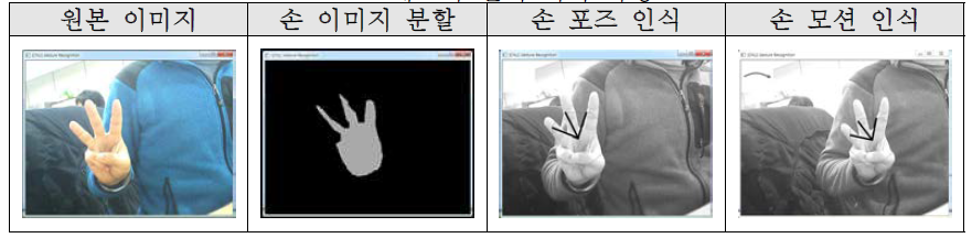 제스처 인식 처리 과정